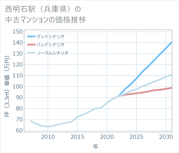 西明石駅(兵庫県)の中古マンション価格推移