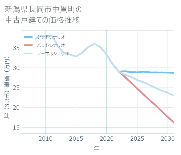 新潟県長岡市中貫町の中古戸建て価格推移