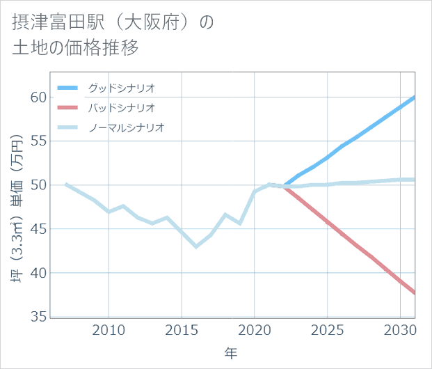 摂津富田駅(大阪府)の土地価格推移