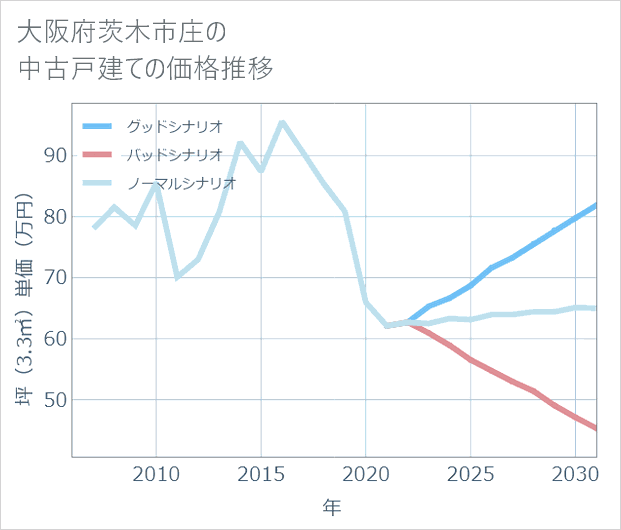 大阪府茨木市庄の中古戸建て価格推移