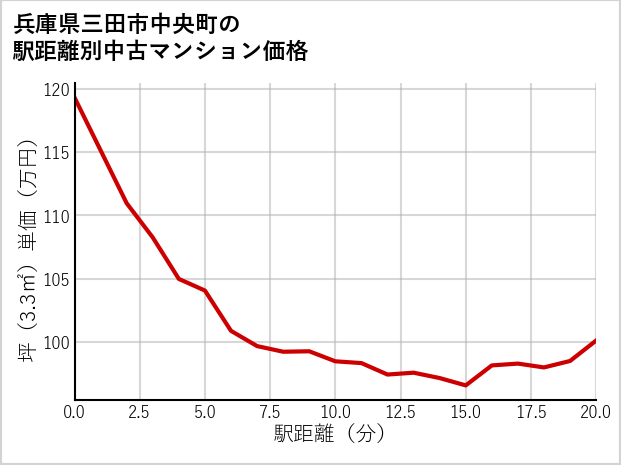 兵庫県三田市中央町の徒歩距離別の中古マンション坪単価