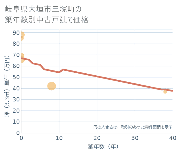 岐阜県大垣市三塚町の築年数別の中古戸建て坪単価