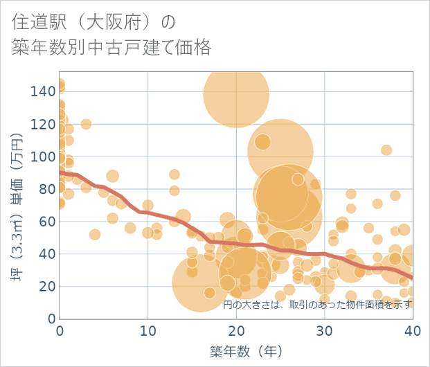 住道駅(大阪府)の築年数別の中古戸建て坪単価