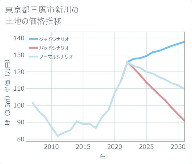 東京都三鷹市新川の土地価格推移