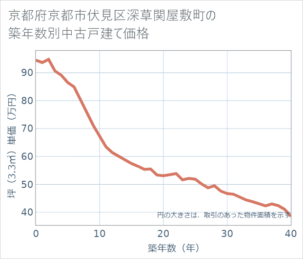 京都府京都市伏見区深草関屋敷町の築年数別の中古戸建て坪単価