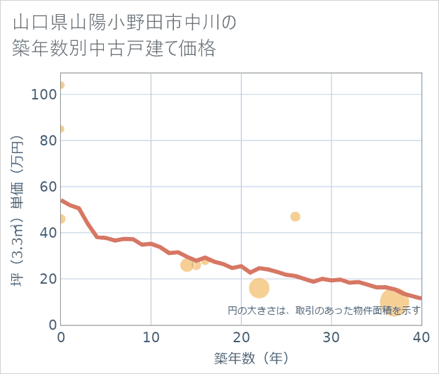 山口県山陽小野田市中川の築年数別の中古戸建て坪単価