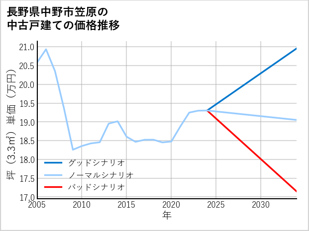 長野県中野市笠原の中古戸建て価格推移