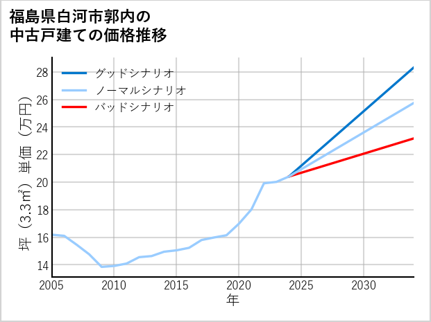 福島県白河市郭内の中古戸建て価格推移