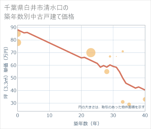 千葉県白井市清水口の築年数別の中古戸建て坪単価