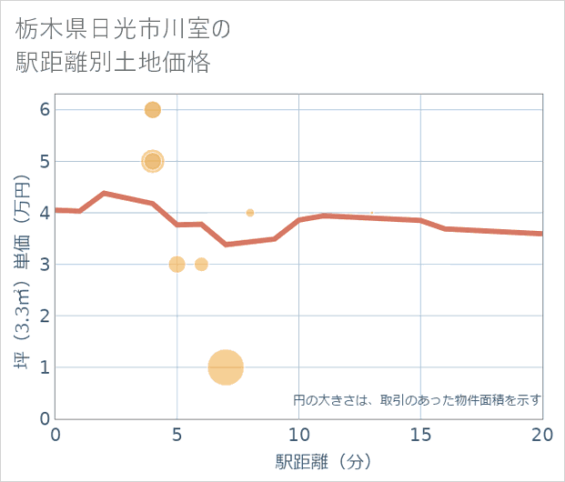 栃木県日光市川室の徒歩距離別の土地坪単価