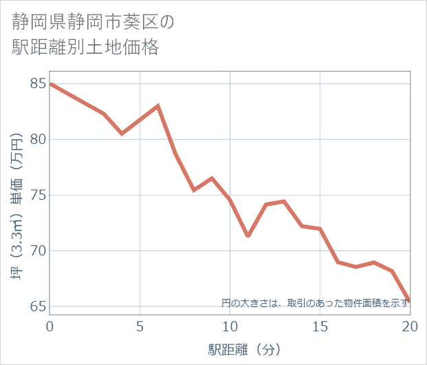 静岡県静岡市葵区の徒歩距離別の土地坪単価