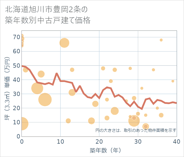 北海道旭川市豊岡2条の築年数別の中古戸建て坪単価