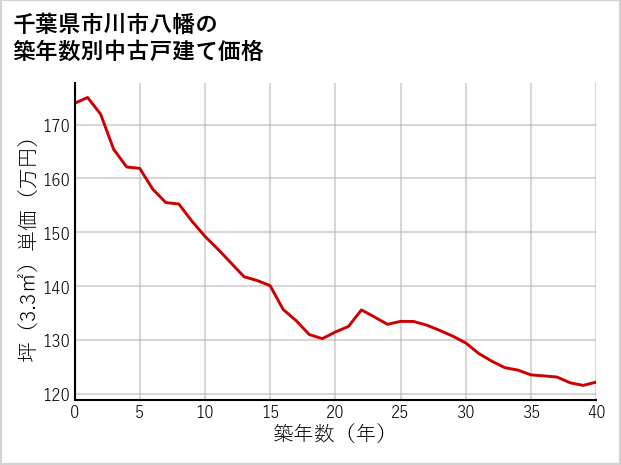 千葉県市川市八幡の築年数別の中古戸建て坪単価