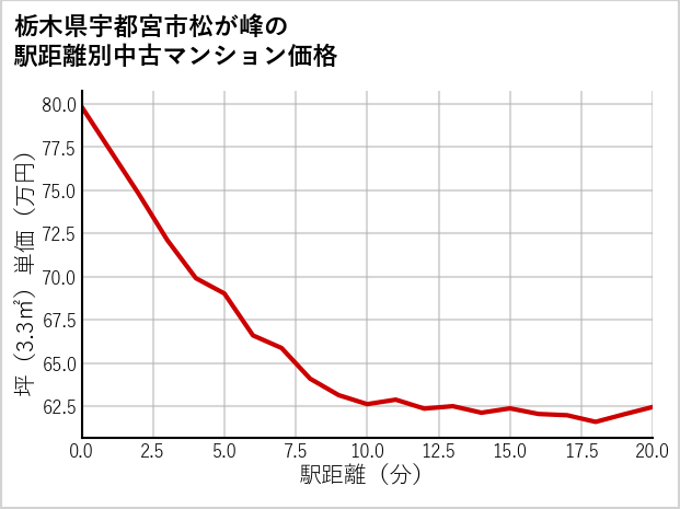 栃木県宇都宮市松が峰の徒歩距離別の中古マンション坪単価