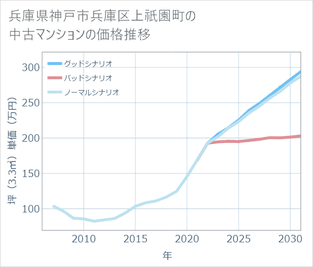 兵庫県神戸市兵庫区上祇園町の中古マンション価格推移