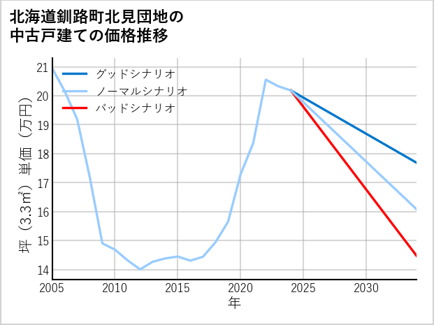 北海道釧路町北見団地の中古戸建て価格推移