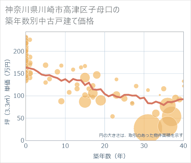 神奈川県川崎市高津区子母口の築年数別の中古戸建て坪単価