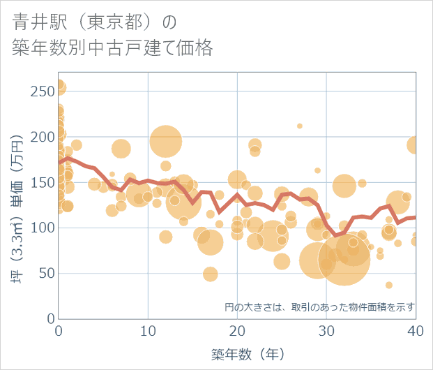 青井駅(東京都)の築年数別の中古戸建て坪単価