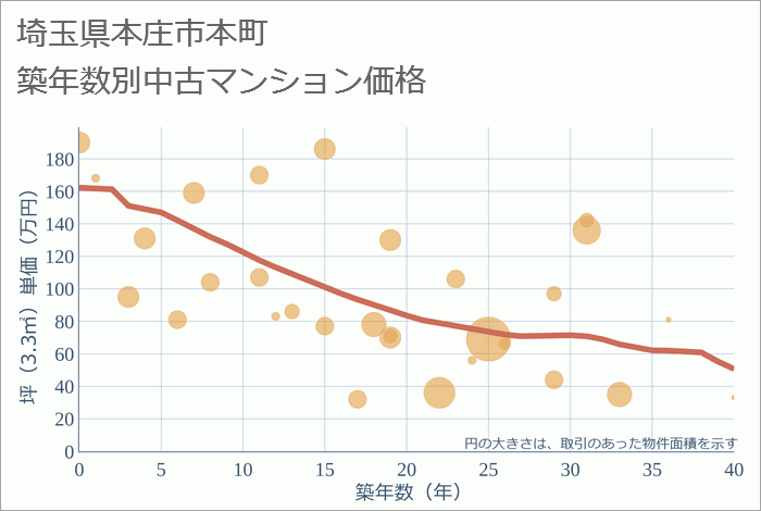 埼玉県本庄市本町の築年数別の中古マンション坪単価