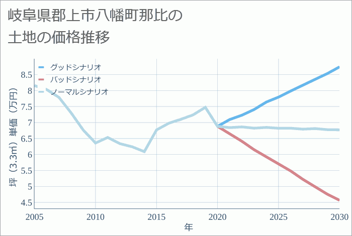 岐阜県郡上市八幡町那比の土地価格推移