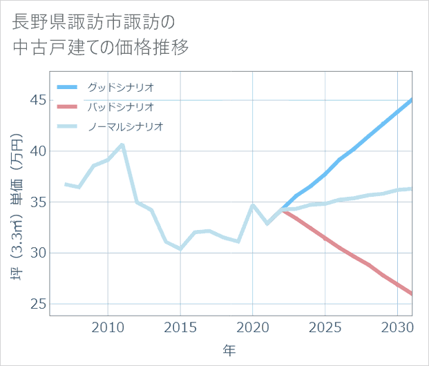 長野県諏訪市諏訪の中古戸建て価格推移