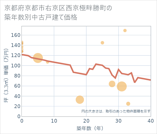 京都府京都市右京区西京極畔勝町の築年数別の中古戸建て坪単価