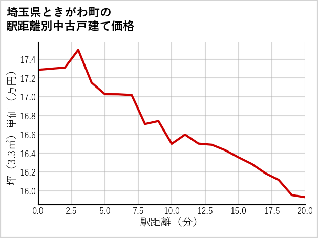 埼玉県ときがわ町の徒歩距離別の中古戸建て坪単価