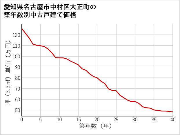 愛知県名古屋市中村区大正町の築年数別の中古戸建て坪単価