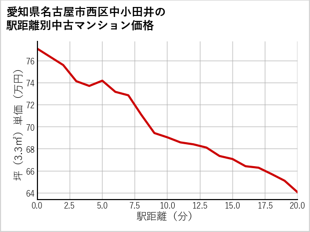 愛知県名古屋市西区中小田井の徒歩距離別の中古マンション坪単価