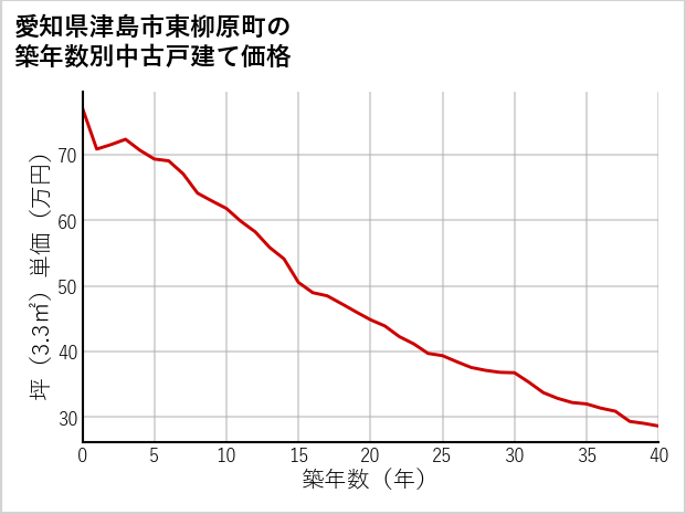 愛知県津島市東柳原町の築年数別の中古戸建て坪単価