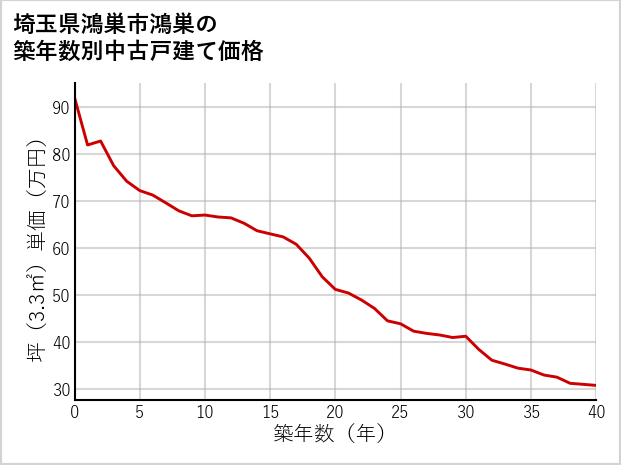 埼玉県鴻巣市鴻巣の築年数別の中古戸建て坪単価