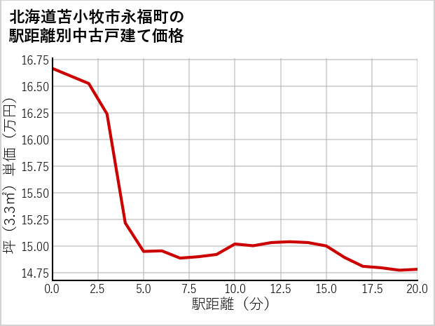 北海道苫小牧市永福町の徒歩距離別の中古戸建て坪単価