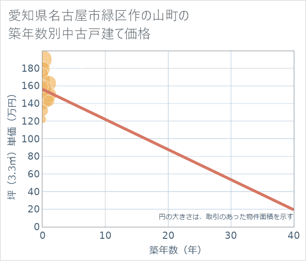 愛知県名古屋市緑区作の山町の築年数別の中古戸建て坪単価
