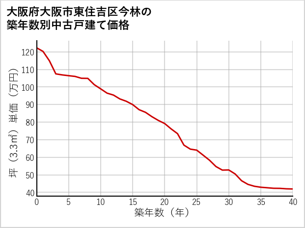 大阪府大阪市東住吉区今林の築年数別の中古戸建て坪単価