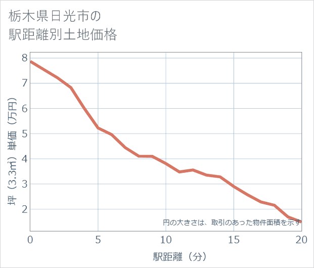 栃木県日光市の徒歩距離別の土地坪単価