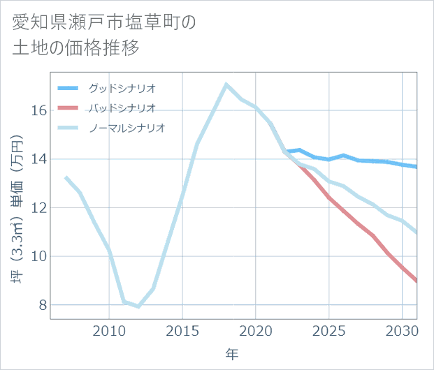 愛知県瀬戸市塩草町の土地価格推移