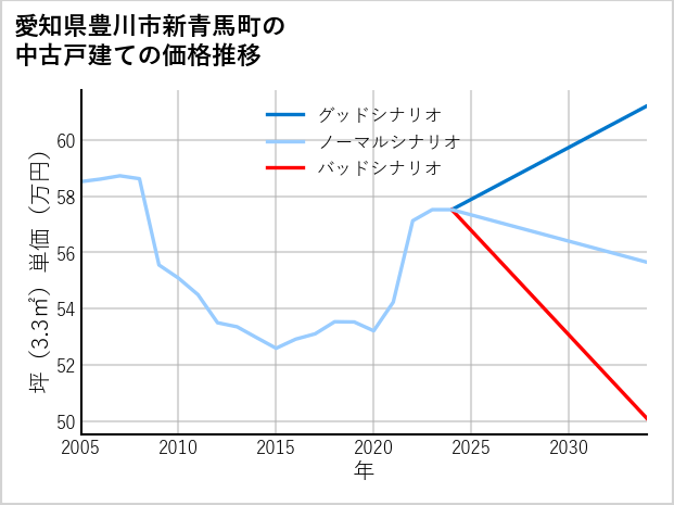 愛知県豊川市新青馬町の中古戸建て価格推移