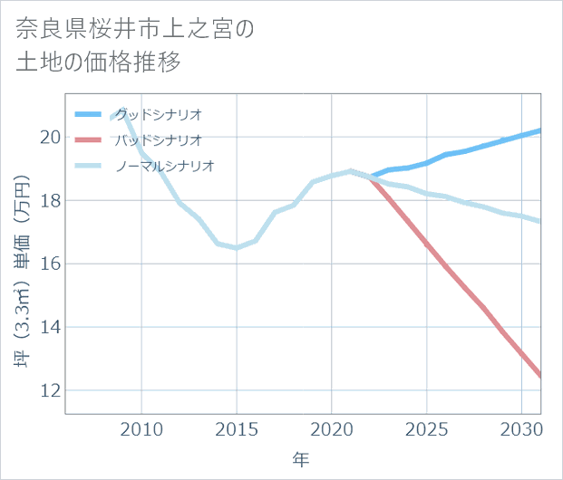 奈良県桜井市上之宮の土地価格推移