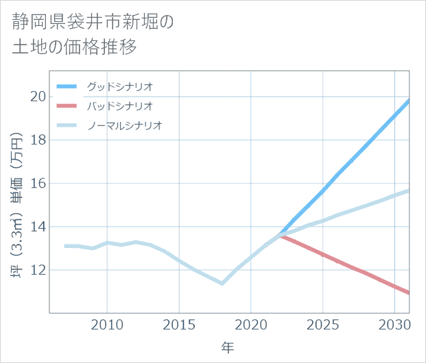 静岡県袋井市新堀の土地価格推移