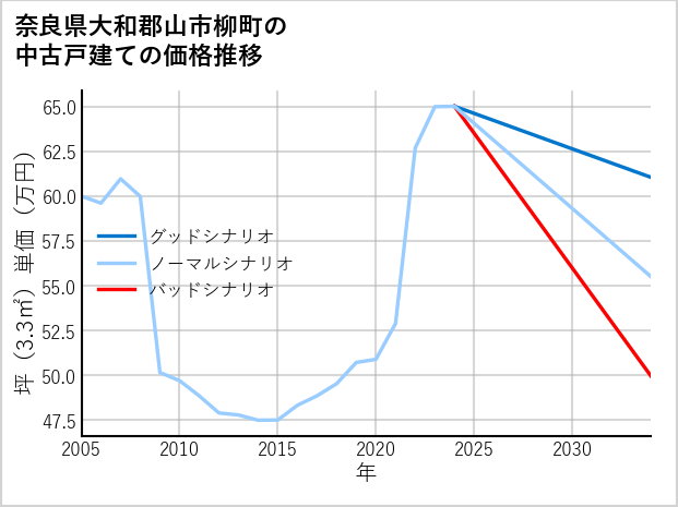 奈良県大和郡山市柳町の中古戸建て価格推移