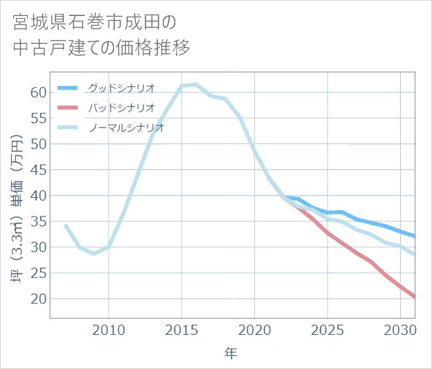 宮城県石巻市成田の中古戸建て価格推移
