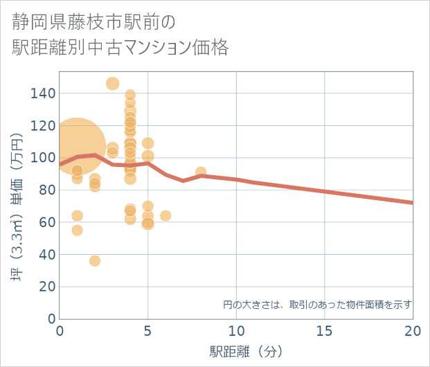 静岡県藤枝市駅前の徒歩距離別の中古マンション坪単価