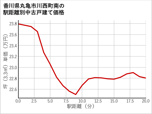 香川県丸亀市川西町南の徒歩距離別の中古戸建て坪単価