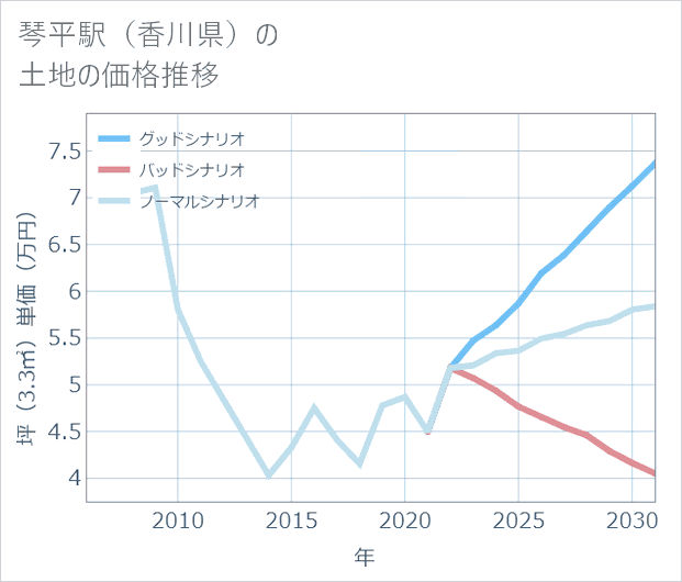 琴平駅(香川県)の土地価格推移