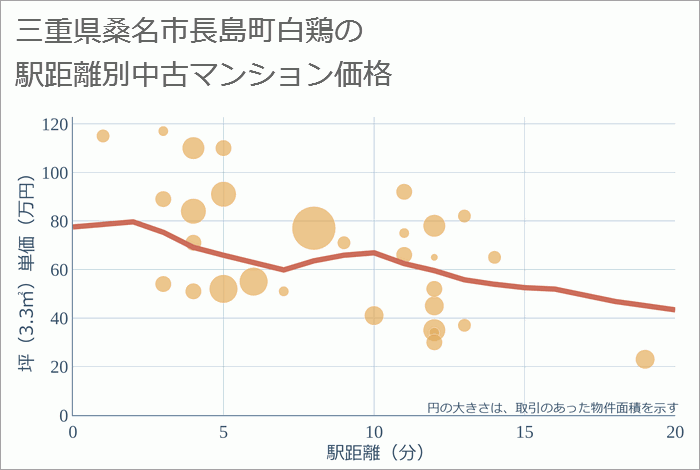 三重県桑名市長島町白鶏の徒歩距離別の中古マンション坪単価