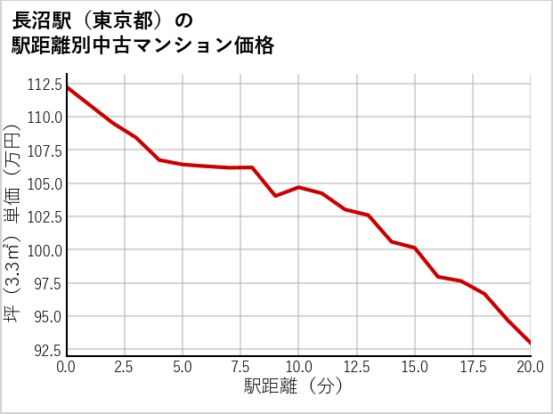 長沼駅（東京都）の徒歩距離別の中古マンション坪単価