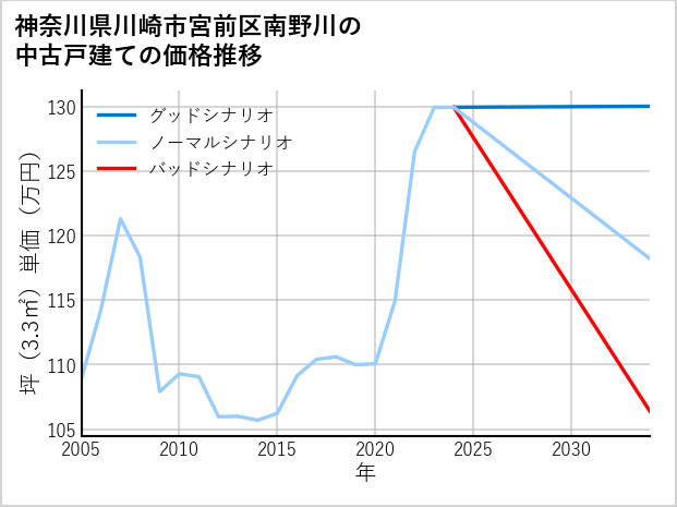 神奈川県川崎市宮前区南野川の中古戸建て価格推移