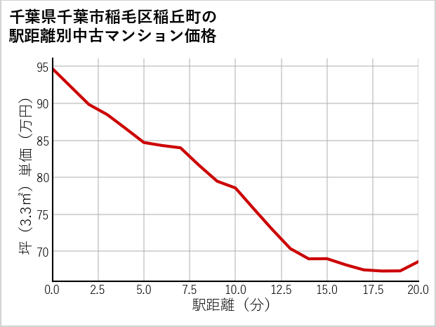 千葉県千葉市稲毛区稲丘町の徒歩距離別の中古マンション坪単価