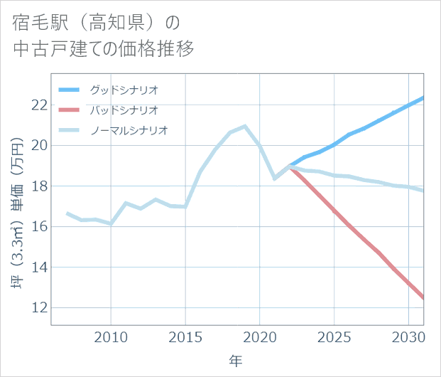 宿毛駅(高知県)の中古戸建て価格推移