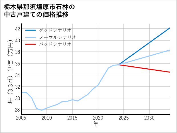 栃木県那須塩原市石林の中古戸建て価格推移